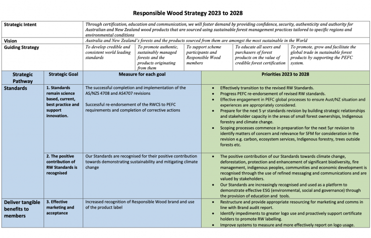 A Table on Responsible Woods 2023-2028 Strategy